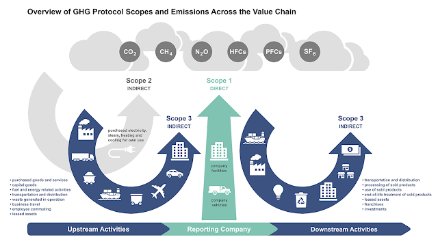 WRI/WBCSD GHG Protocol Corporate Value Chain (Scope 3) Accounting and Reporting Standard